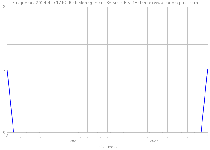 Búsquedas 2024 de CLARC Risk Management Services B.V. (Holanda) 