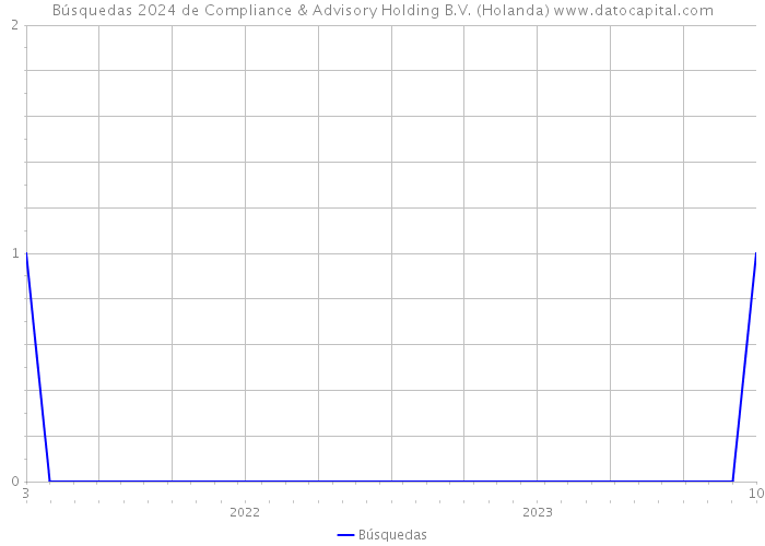 Búsquedas 2024 de Compliance & Advisory Holding B.V. (Holanda) 