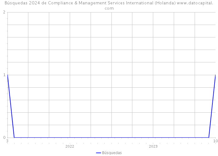 Búsquedas 2024 de Compliance & Management Services International (Holanda) 