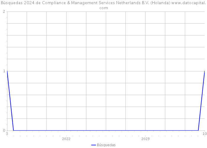 Búsquedas 2024 de Compliance & Management Services Netherlands B.V. (Holanda) 