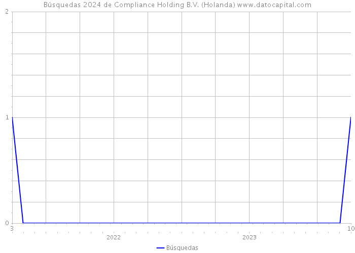 Búsquedas 2024 de Compliance Holding B.V. (Holanda) 