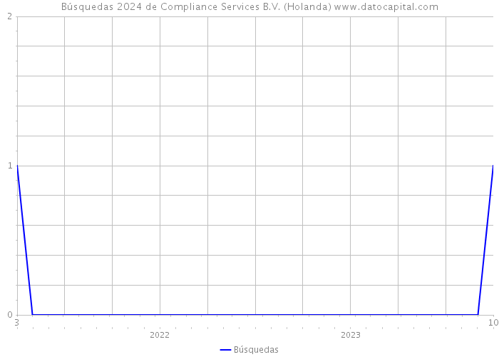 Búsquedas 2024 de Compliance Services B.V. (Holanda) 