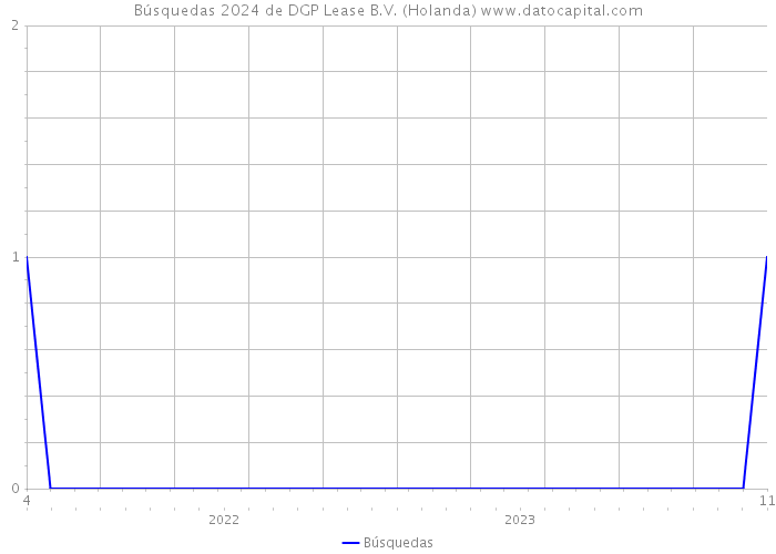 Búsquedas 2024 de DGP Lease B.V. (Holanda) 