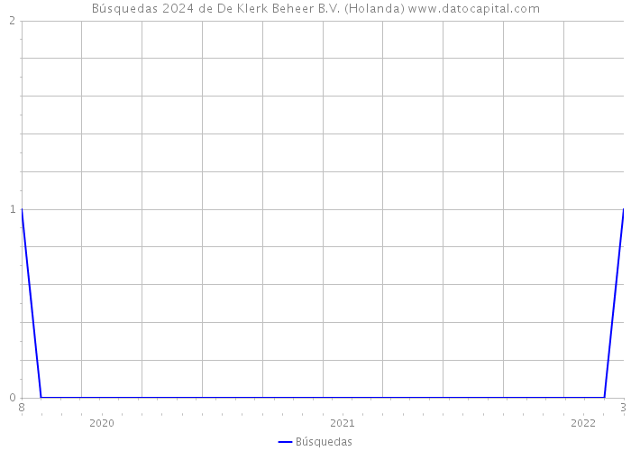 Búsquedas 2024 de De Klerk Beheer B.V. (Holanda) 