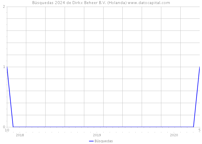 Búsquedas 2024 de Dirkx Beheer B.V. (Holanda) 