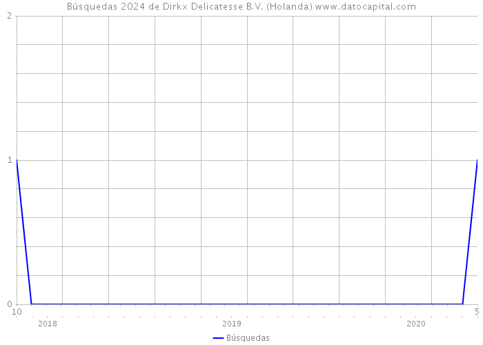 Búsquedas 2024 de Dirkx Delicatesse B.V. (Holanda) 