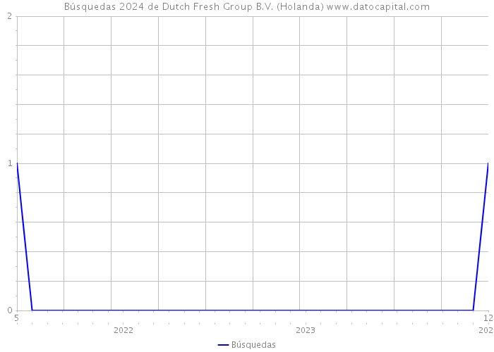 Búsquedas 2024 de Dutch Fresh Group B.V. (Holanda) 