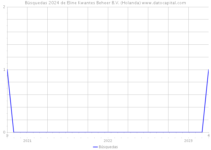 Búsquedas 2024 de Eline Kwantes Beheer B.V. (Holanda) 