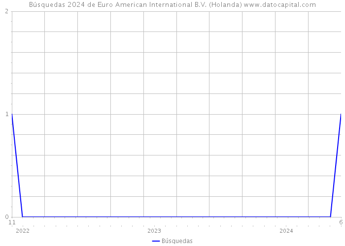 Búsquedas 2024 de Euro American International B.V. (Holanda) 