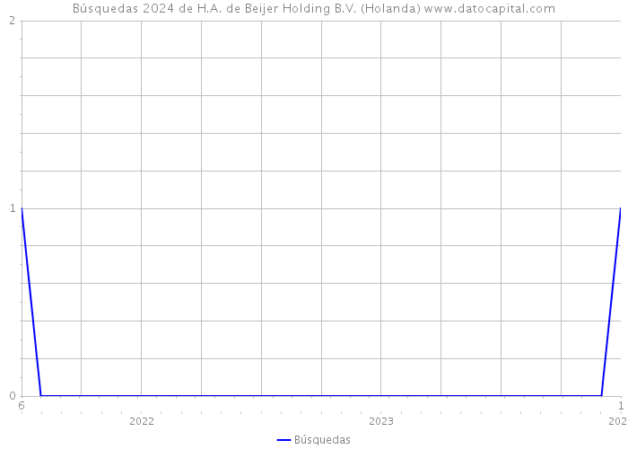 Búsquedas 2024 de H.A. de Beijer Holding B.V. (Holanda) 