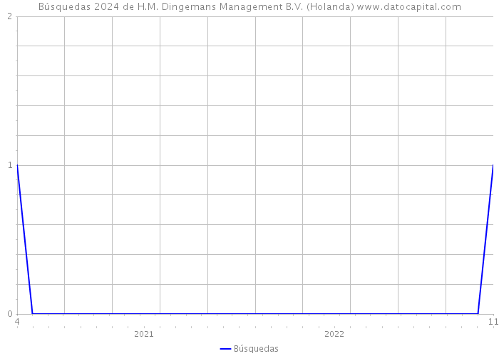 Búsquedas 2024 de H.M. Dingemans Management B.V. (Holanda) 