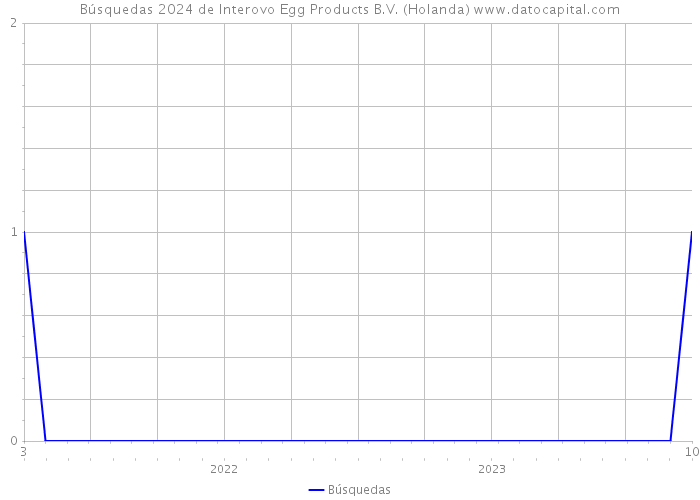 Búsquedas 2024 de Interovo Egg Products B.V. (Holanda) 