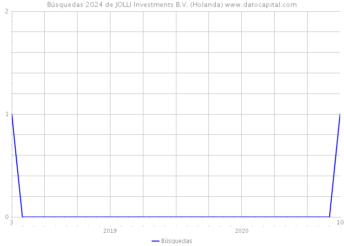 Búsquedas 2024 de JOLLI Investments B.V. (Holanda) 