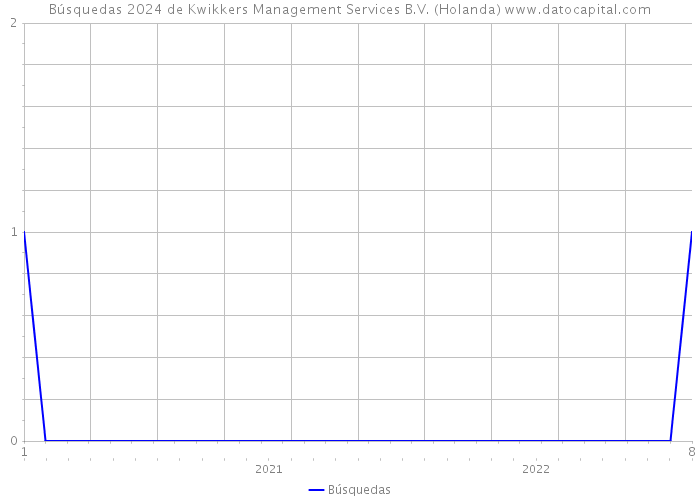 Búsquedas 2024 de Kwikkers Management Services B.V. (Holanda) 