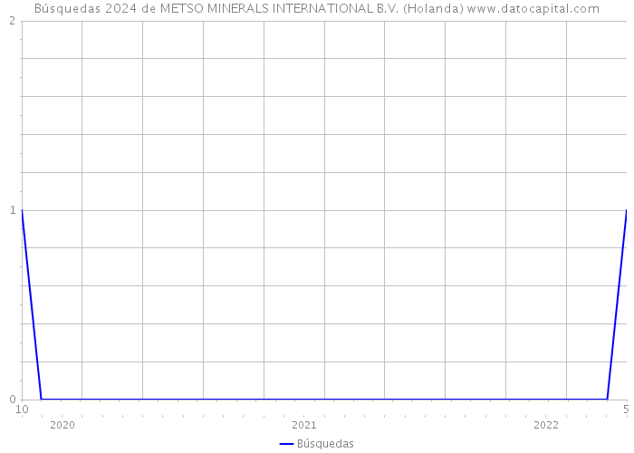 Búsquedas 2024 de METSO MINERALS INTERNATIONAL B.V. (Holanda) 