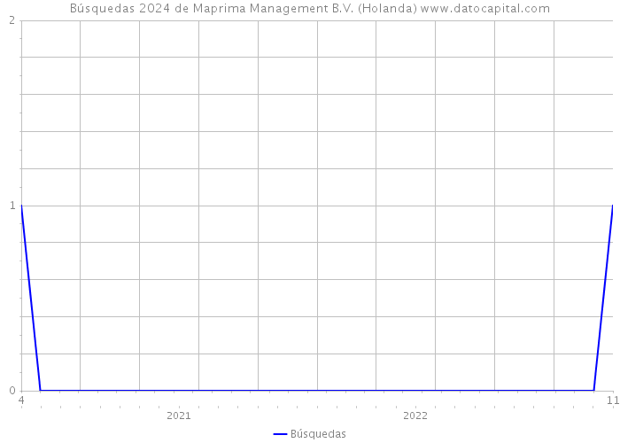 Búsquedas 2024 de Maprima Management B.V. (Holanda) 