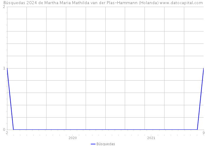 Búsquedas 2024 de Martha Maria Mathilda van der Plas-Hammann (Holanda) 