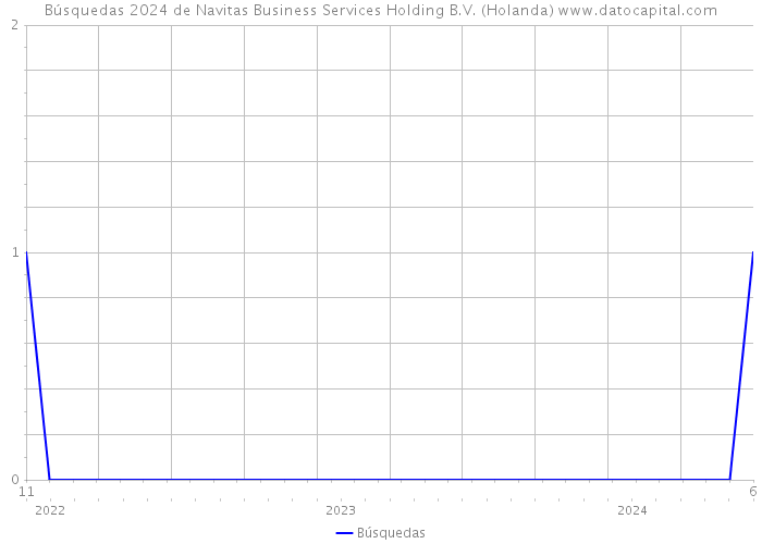 Búsquedas 2024 de Navitas Business Services Holding B.V. (Holanda) 