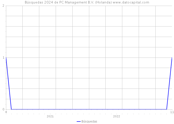 Búsquedas 2024 de PC Management B.V. (Holanda) 