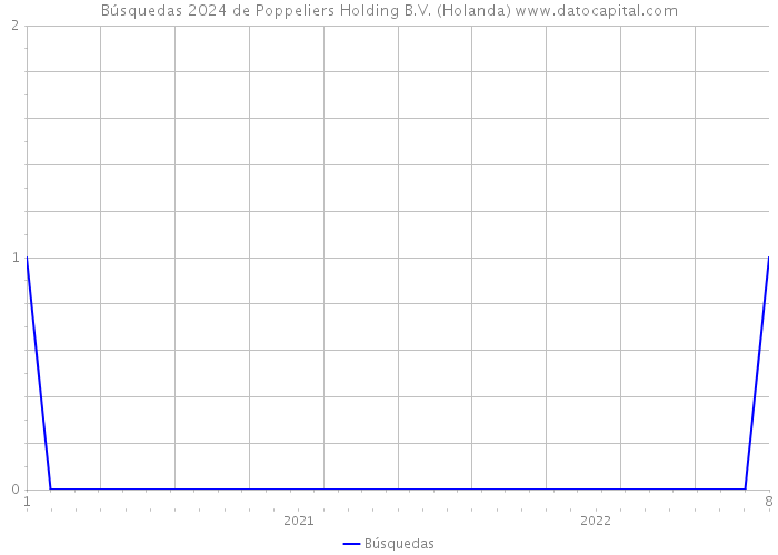 Búsquedas 2024 de Poppeliers Holding B.V. (Holanda) 