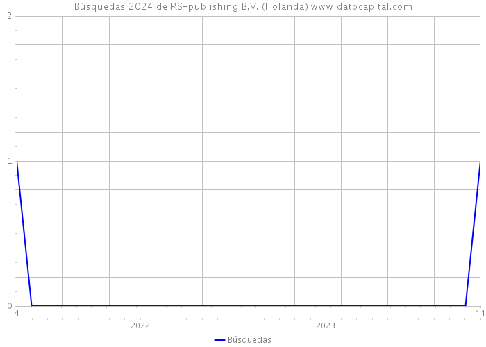 Búsquedas 2024 de RS-publishing B.V. (Holanda) 