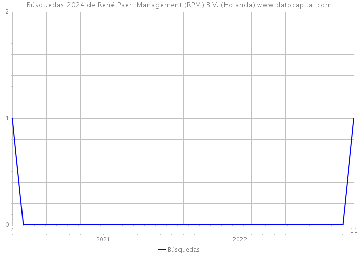 Búsquedas 2024 de René Paërl Management (RPM) B.V. (Holanda) 