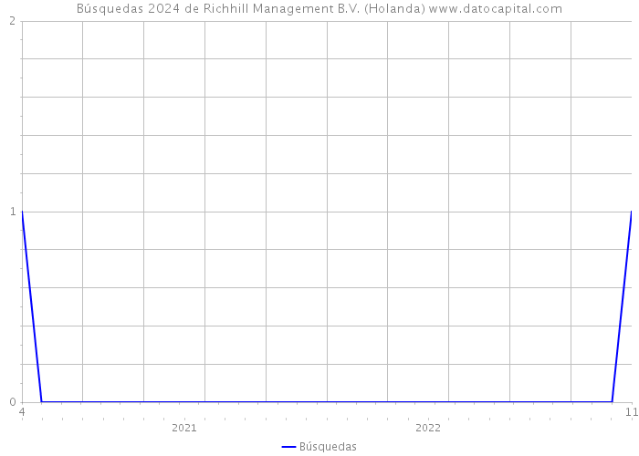 Búsquedas 2024 de Richhill Management B.V. (Holanda) 