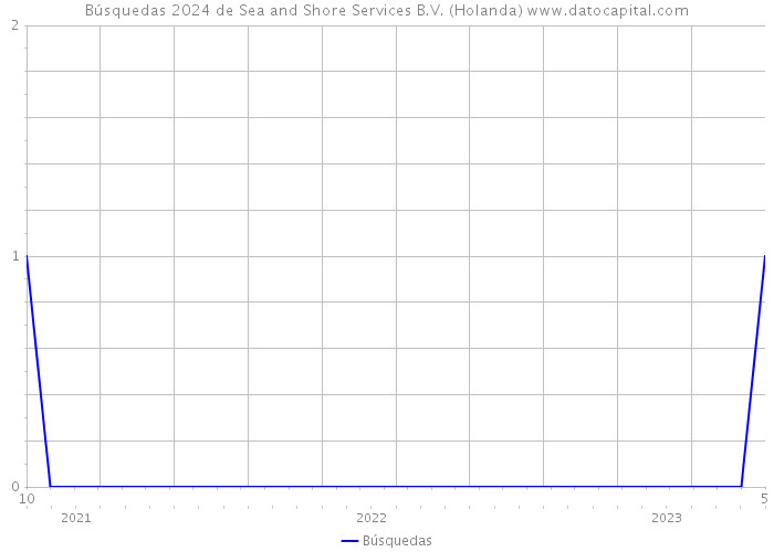 Búsquedas 2024 de Sea and Shore Services B.V. (Holanda) 