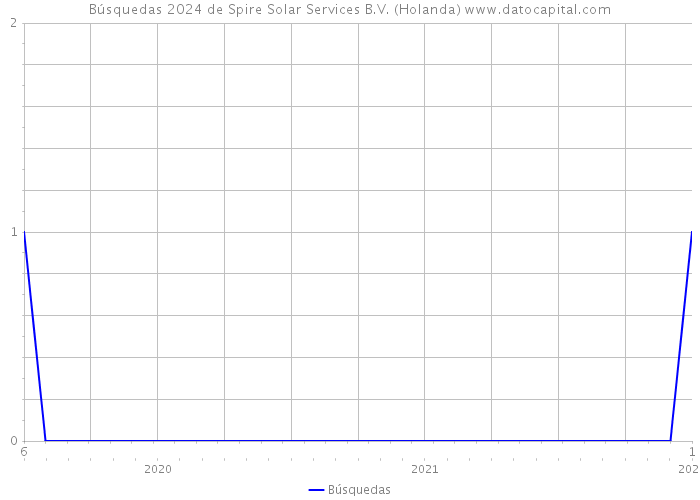 Búsquedas 2024 de Spire Solar Services B.V. (Holanda) 