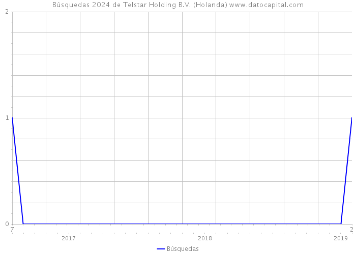 Búsquedas 2024 de Telstar Holding B.V. (Holanda) 