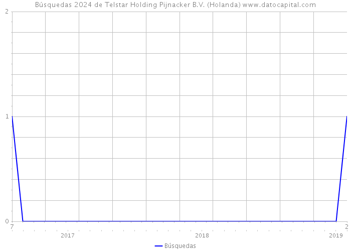 Búsquedas 2024 de Telstar Holding Pijnacker B.V. (Holanda) 