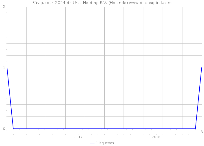 Búsquedas 2024 de Ursa Holding B.V. (Holanda) 