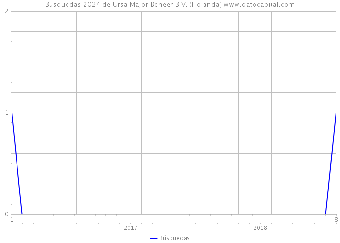 Búsquedas 2024 de Ursa Major Beheer B.V. (Holanda) 