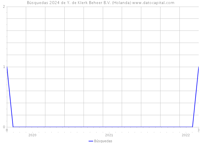 Búsquedas 2024 de Y. de Klerk Beheer B.V. (Holanda) 