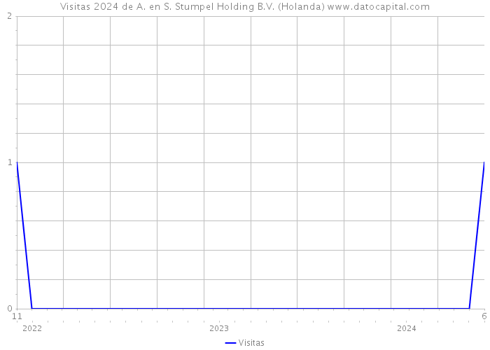 Visitas 2024 de A. en S. Stumpel Holding B.V. (Holanda) 