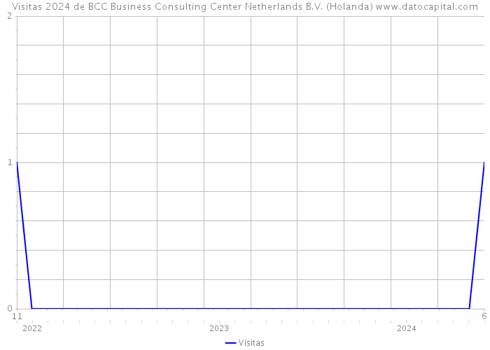 Visitas 2024 de BCC Business Consulting Center Netherlands B.V. (Holanda) 