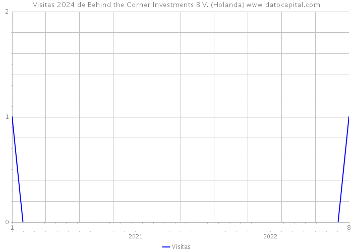 Visitas 2024 de Behind the Corner Investments B.V. (Holanda) 