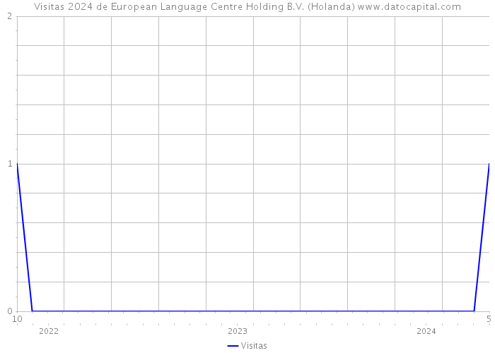 Visitas 2024 de European Language Centre Holding B.V. (Holanda) 