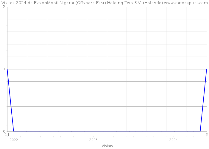 Visitas 2024 de ExxonMobil Nigeria (Offshore East) Holding Two B.V. (Holanda) 