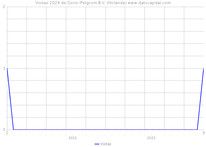 Visitas 2024 de Goris-Pelgrom B.V. (Holanda) 