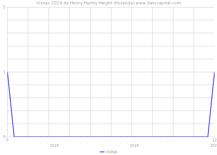 Visitas 2024 de Henry Huntly Haight (Holanda) 