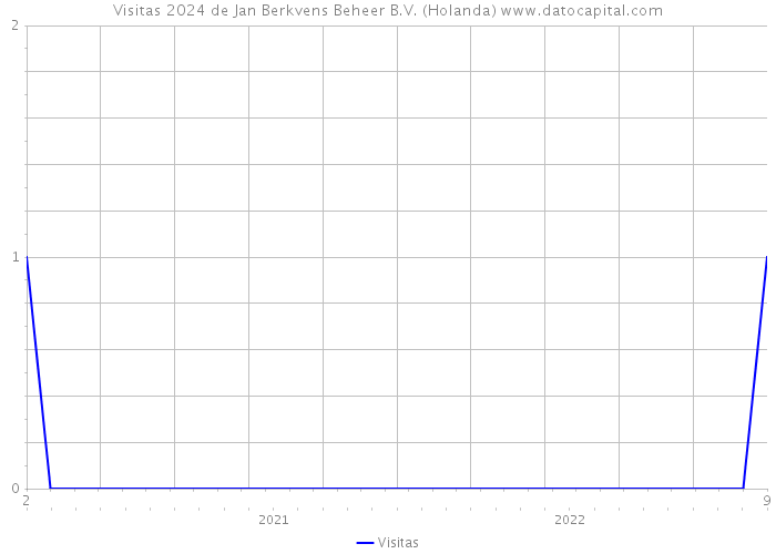 Visitas 2024 de Jan Berkvens Beheer B.V. (Holanda) 