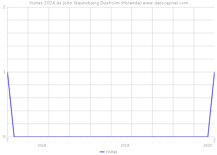 Visitas 2024 de John Staunsbjerg Dueholm (Holanda) 