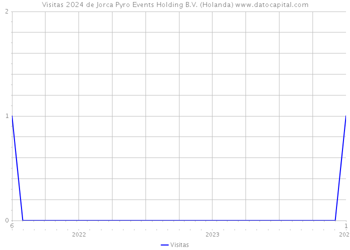 Visitas 2024 de Jorca Pyro Events Holding B.V. (Holanda) 