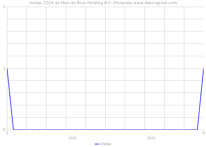 Visitas 2024 de Men de Boer Holding B.V. (Holanda) 