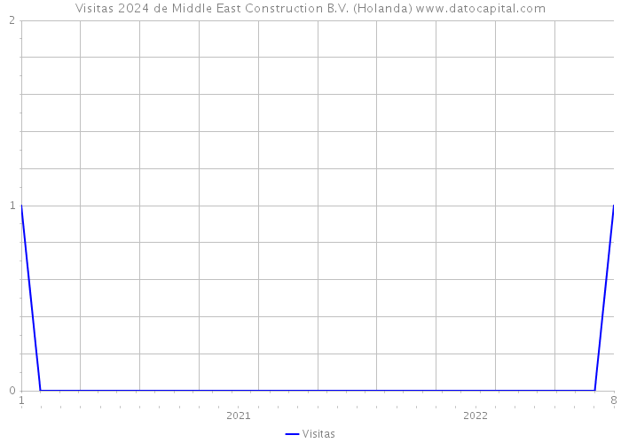 Visitas 2024 de Middle East Construction B.V. (Holanda) 