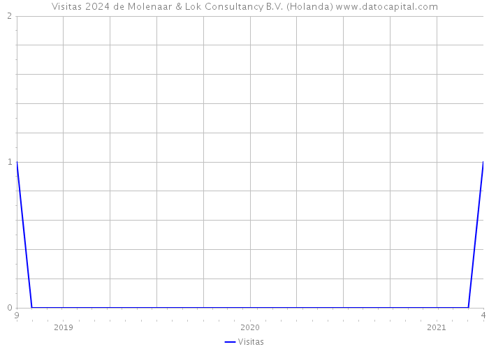 Visitas 2024 de Molenaar & Lok Consultancy B.V. (Holanda) 