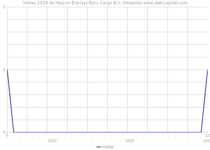 Visitas 2024 de Nippon Express Euro Cargo B.V. (Holanda) 