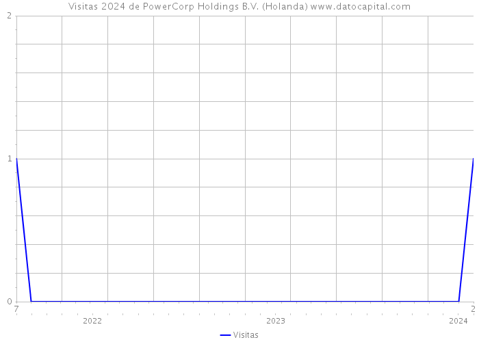 Visitas 2024 de PowerCorp Holdings B.V. (Holanda) 