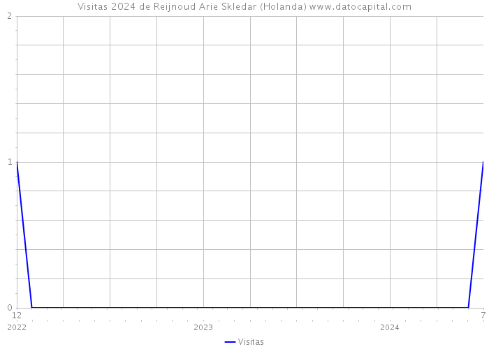 Visitas 2024 de Reijnoud Arie Skledar (Holanda) 